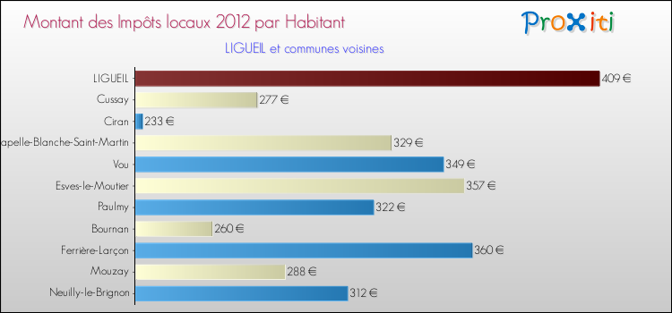 Montant des impôts locaux par Habitant pour LIGUEIL et les communes proches Comparaison des impôts locaux par habitant pour LIGUEIL et les communes voisines