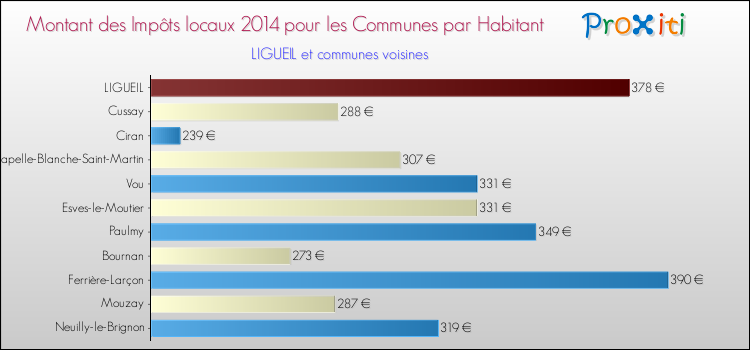 Montant des impôts locaux par Habitant pour LIGUEIL et les communes proches en 2014 Comparaison des impôts locaux par habitant pour LIGUEIL et les communes voisines en 2014