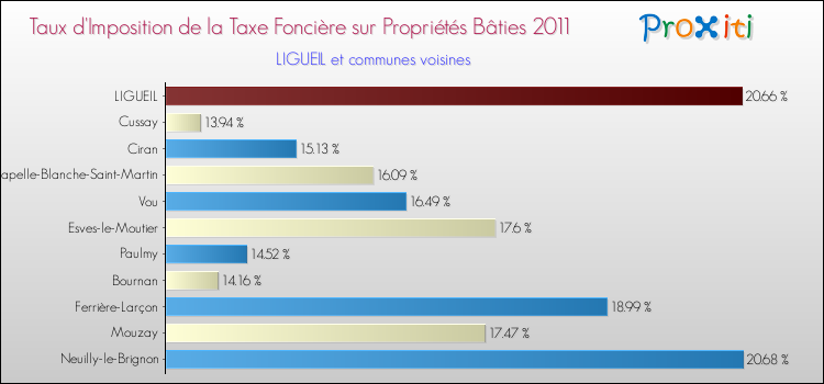 Taux d'imposition de la taxe foncière sur le bati 2011 pour LIGUEIL et les communes proches Comparaison des taux d'imposition de la taxe foncière sur le bati 2011 pour LIGUEIL et les communes voisines