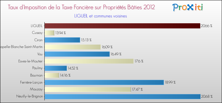 Taux d'imposition de la taxe foncière sur le bati 2012 pour LIGUEIL et les communes proches Comparaison des taux d'imposition de la taxe foncière sur le bati 2012 pour LIGUEIL et les communes voisines