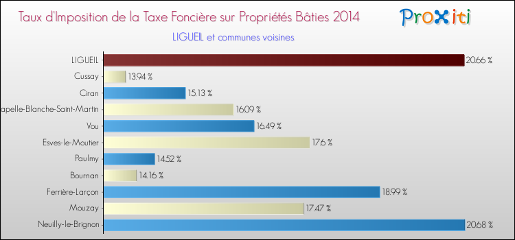 Taux d'imposition de la taxe foncière sur le bati 2014 pour LIGUEIL et les communes proches Comparaison des taux d'imposition de la taxe foncière sur le bati 2014 pour LIGUEIL et les communes voisines
