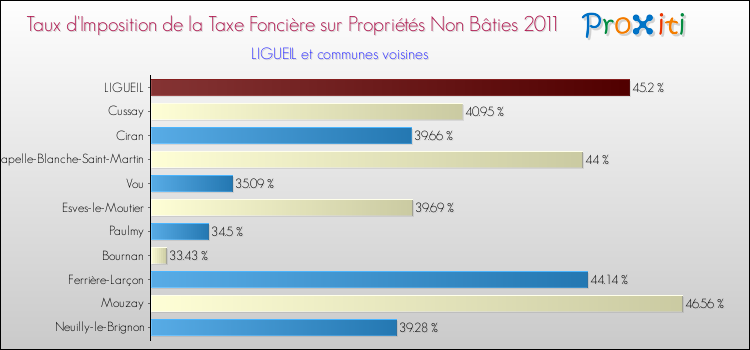 Taux d'imposition de la taxe foncière sur les immeubles et terrains non batis 2011 pour LIGUEIL et les communes proches Comparaison des taux d'imposition de la taxe foncière sur les immeubles et terrains non batis 2011 pour LIGUEIL et les communes voisines
