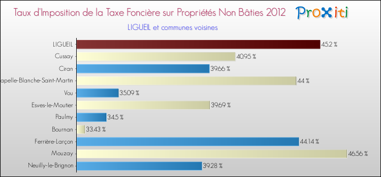 Taux d'imposition de la taxe foncière sur les immeubles et terrains non batis 2012 pour LIGUEIL et les communes proches Comparaison des taux d'imposition de la taxe foncière sur les immeubles et terrains non batis 2012 pour LIGUEIL et les communes voisines