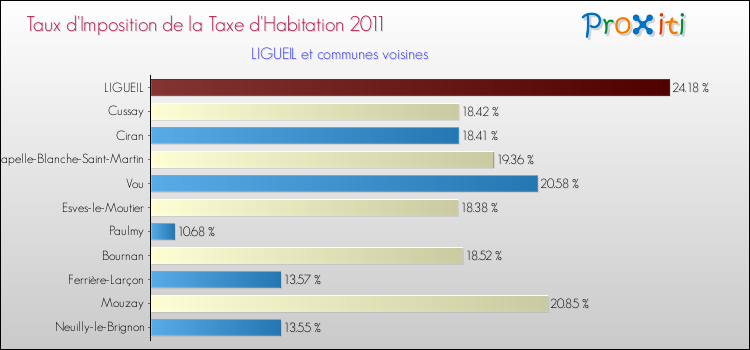 Taux d'imposition de la taxe d'habitation 2011 pour LIGUEIL et les communes proches Comparaison des taux d'imposition de la taxe d'habitation 2011 pour LIGUEIL et les communes voisines