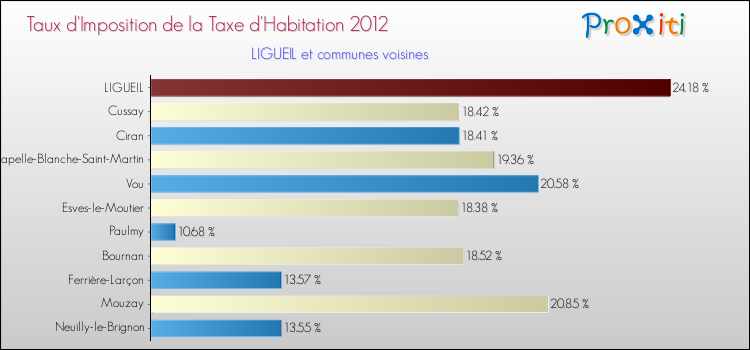 Taux d'imposition de la taxe d'habitation 2012 pour LIGUEIL et les communes proches Comparaison des taux d'imposition de la taxe d'habitation 2012 pour LIGUEIL et les communes voisines