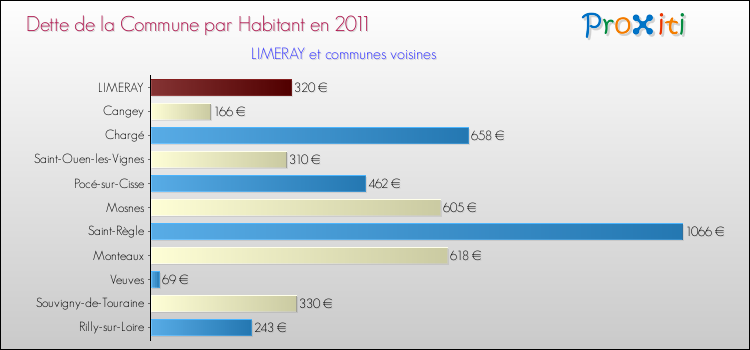 Dette par habitant de la commune en 2011 pour LIMERAY et les communes proches Comparaison de la dette par habitant de la commune en 2011 pour LIMERAY et les communes voisines