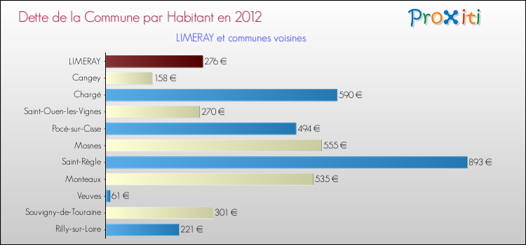 Dette par habitant de la commune en 2012 pour LIMERAY et les communes proches Comparaison de la dette par habitant de la commune en 2012 pour LIMERAY et les communes voisines