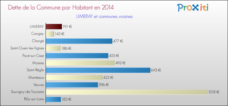 Dette par habitant de la commune en 2014 pour LIMERAY et les communes proches Comparaison de la dette par habitant de la commune en 2014 pour LIMERAY et les communes voisines