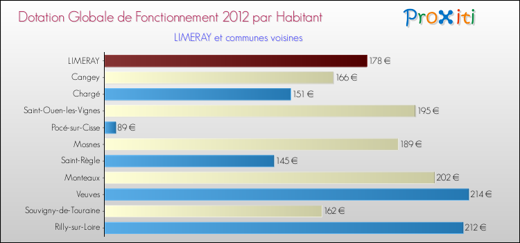 Montant des dotations globales de fonctionnement DGF par Habitant pour LIMERAY et les communes proches Comparaison des des dotations globales de fonctionnement DGF par habitant pour LIMERAY et les communes voisines