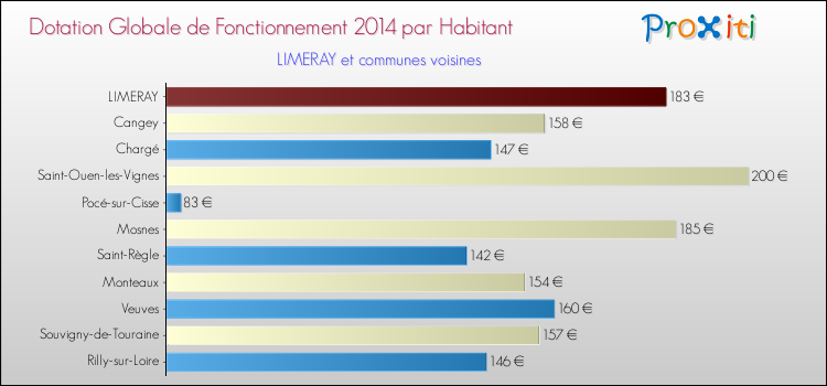 Montant des dotations globales de fonctionnement DGF par Habitant pour LIMERAY et les communes proches en 2014. Comparaison des des dotations globales de fonctionnement DGF par habitant pour LIMERAY et les communes voisines en 2014.