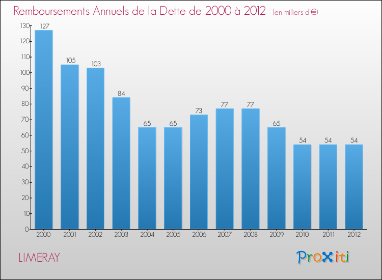 Evolution de l'annuité de la dette pour la commune de LIMERAY de 2000 à 2012 Annuités de la dette pour LIMERAY de 2000 à 2012