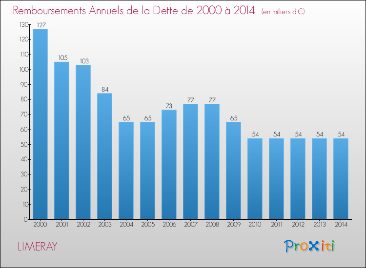 Evolution de l'annuité de la dette pour la commune de LIMERAY de 2000 à 2014 Annuités de la dette pour LIMERAY de 2000 à 2014