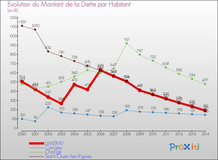 Evolution de la dette par habitant pour la commune de LIMERAY et les communes proches de 2000 à 2014 Comparaison de la dette par habitant pour LIMERAY et les communes voisines de 2000 à 2014