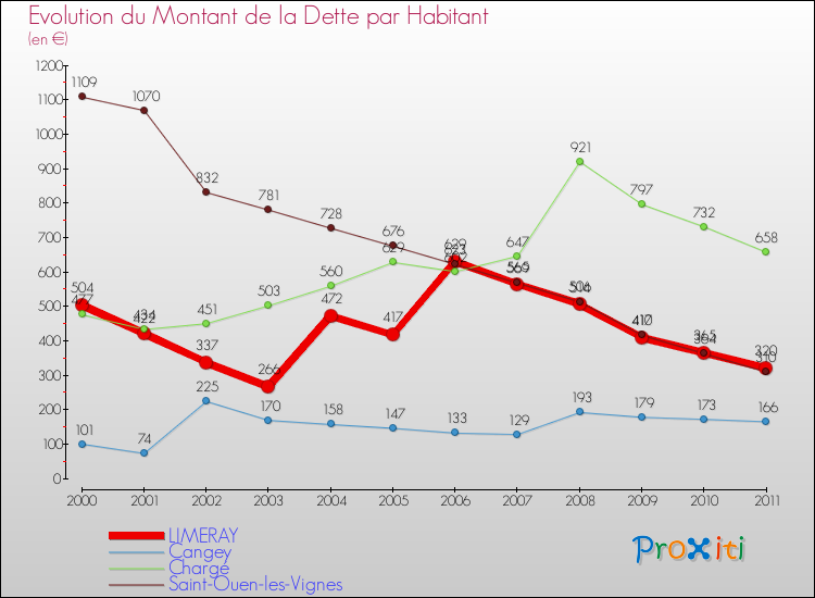 Evolution de la dette par habitant pour la commune de LIMERAY et les communes proches Comparaison de la dette par habitant pour LIMERAY et les communes voisines