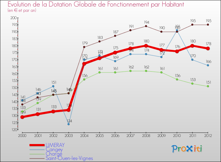 Evolution et montant de la dotation globale de fonctionnement par Habitant pour LIMERAY et les communes proches Comparaison des dotations globales de fonctionnement par habitant pour LIMERAY et les communes voisines