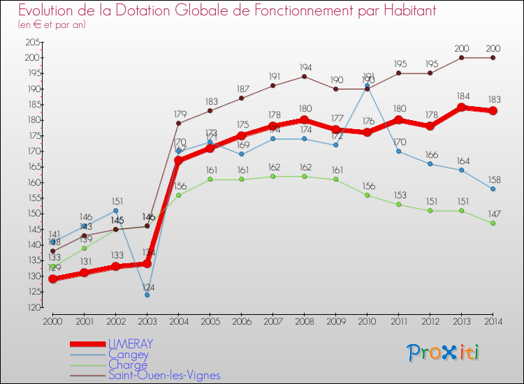 Evolution et montant de la dotation globale de fonctionnement par Habitant pour LIMERAY et les communes proches de 2000 à 2014. Comparaison des dotations globales de fonctionnement par habitant pour LIMERAY et les communes voisines de 2000 à 2014.