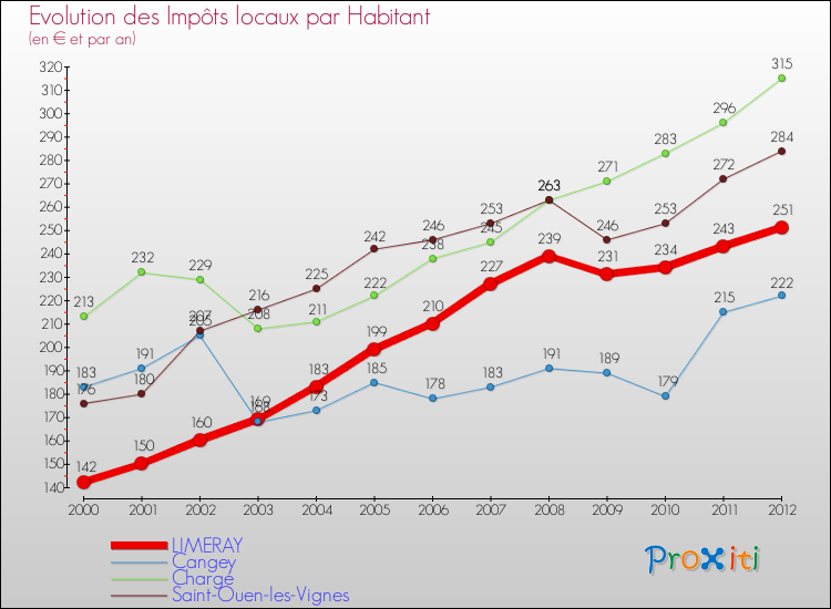 Evolution et montant des impôts locaux par Habitant pour LIMERAY et les communes proches Comparaison des impôts locaux par habitant pour LIMERAY et les communes voisines