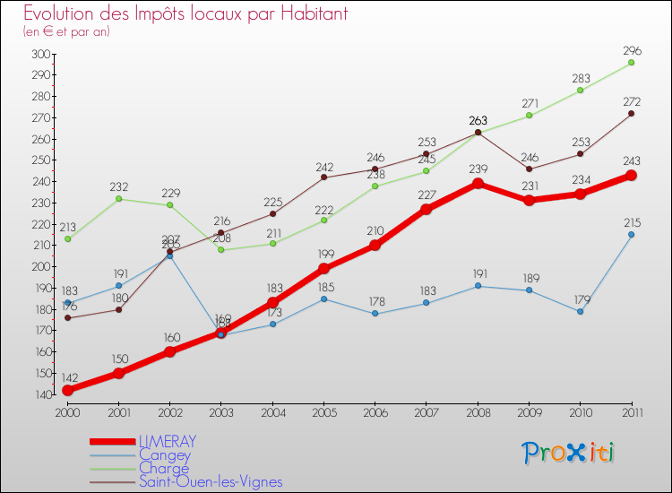 Evolution et montant des impôts locaux par Habitant pour LIMERAY et les communes proches Comparaison des impôts locaux par habitant pour LIMERAY et les communes voisines