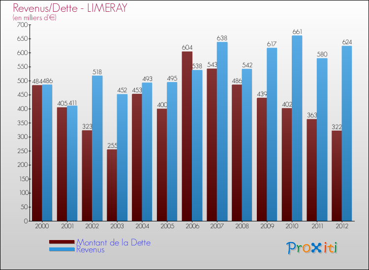 Evolution comparée de la dette et des revenus pour la commune de LIMERAY de 2000 à 2012 Comparaison de la dette et des revenus pour LIMERAY de 2000 à 2012