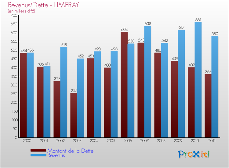 Evolution comparée de la dette et des revenus pour la commune de LIMERAY de 2000 à 2011 Comparaison de la dette et des revenus pour LIMERAY de 2000 à 2011