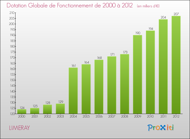 Evolution du montant de la Dotation Globale de Fonctionnement pour la commune de LIMERAY de 2000 à 2012 Evolution du montant de la Dotation Globale de Fonctionnement pour LIMERAY de 2000 à 2012