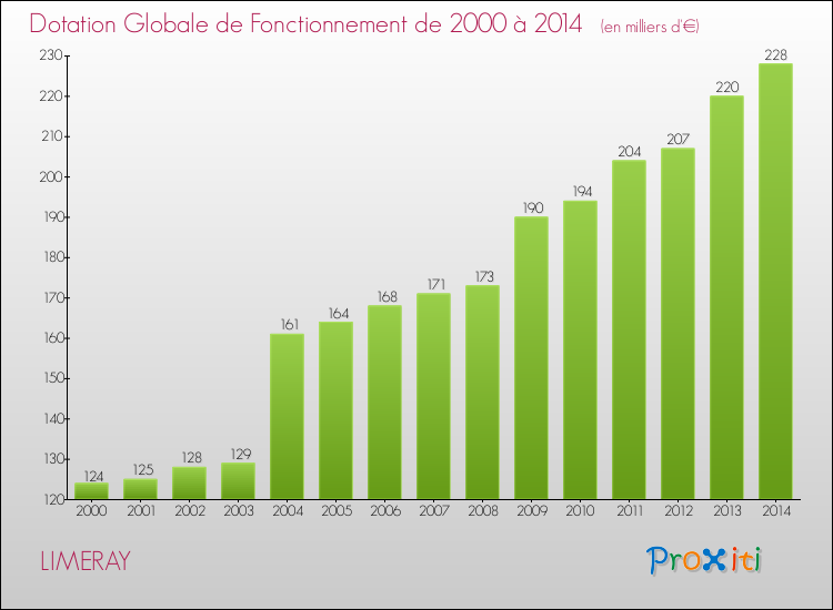 Evolution du montant de la Dotation Globale de Fonctionnement pour la commune de LIMERAY de 2000 à 2014 Evolution du montant de la Dotation Globale de Fonctionnement pour LIMERAY de 2000 à 2014