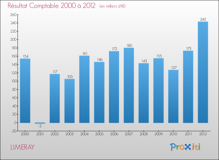Evolution du résultat comptable pour la commune de LIMERAY de 2000 à 2012 Evolution du résultat comptable pour LIMERAY de 2000 à 2012