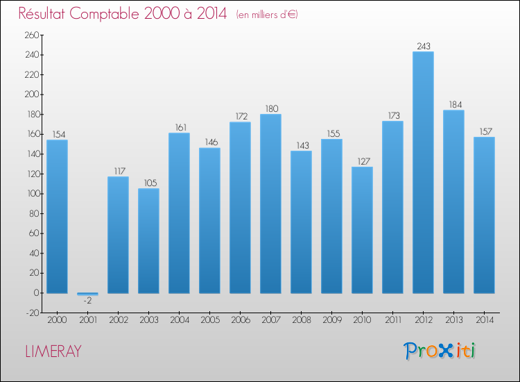 Evolution du résultat comptable pour la commune de LIMERAY de 2000 à 2014 Evolution du résultat comptable pour LIMERAY de 2000 à 2014