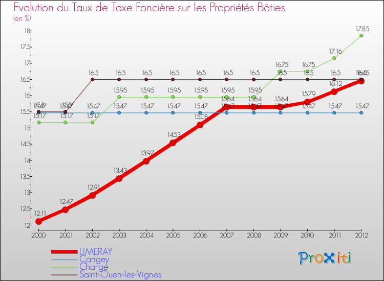 Evolution du taux de la taxe foncière sur le bati pour LIMERAY et les communes proches de 2000 à 2012 Comparaison des taux de taxe foncière sur le bati pour LIMERAY et les communes voisines de 2000 à 2012