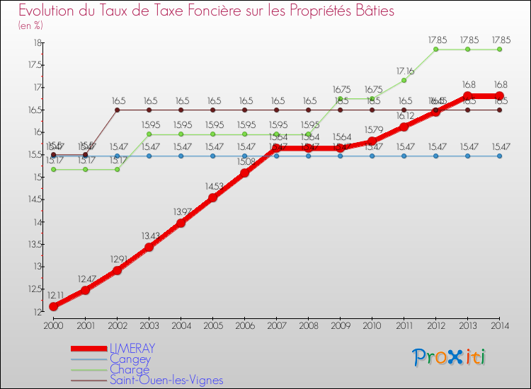 Evolution du taux de la taxe foncière sur le bati pour LIMERAY et les communes proches de 2000 à 2014 Comparaison des taux de taxe foncière sur le bati pour LIMERAY et les communes voisines de 2000 à 2014