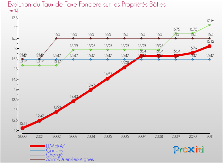 Evolution du taux de la taxe foncière sur le bati pour LIMERAY et les communes proches Comparaison des taux de taxe foncière sur le bati pour LIMERAY et les communes voisines