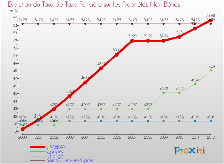 Evolution du taux de la taxe foncière sur les immeubles et terrains non batis pour LIMERAY et les communes proches de 2000 à 2012 Comparaison des taux de la taxe foncière sur les immeubles et terrains non batis pour LIMERAY et les communes voisines de 2000 à 2012