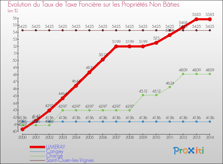 Evolution du taux de la taxe foncière sur les immeubles et terrains non batis pour LIMERAY et les communes proches de 2000 à 2014 Comparaison des taux de la taxe foncière sur les immeubles et terrains non batis pour LIMERAY et les communes voisines de 2000 à 2014