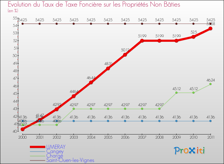 Evolution du taux de la taxe foncière sur les immeubles et terrains non batis pour LIMERAY et les communes proches Comparaison des taux de la taxe foncière sur les immeubles et terrains non batis pour LIMERAY et les communes voisines