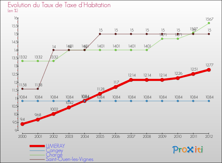 Evolution du taux de la taxe d'habitation pour LIMERAY et les communes proches Comparaison des taux de la taxe d'habitation pour LIMERAY et les communes voisines