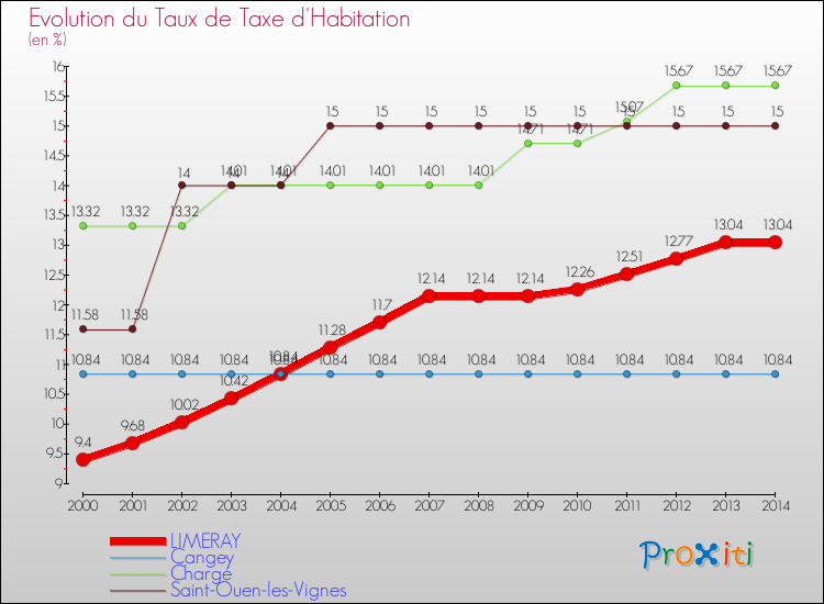 Evolution du taux de la taxe d'habitation pour LIMERAY et les communes proches de 2000 à 2014 Comparaison des taux de la taxe d'habitation pour LIMERAY et les communes voisines de 2000 à 2014