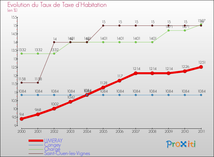 Evolution du taux de la taxe d'habitation pour LIMERAY et les communes proches Comparaison des taux de la taxe d'habitation pour LIMERAY et les communes voisines
