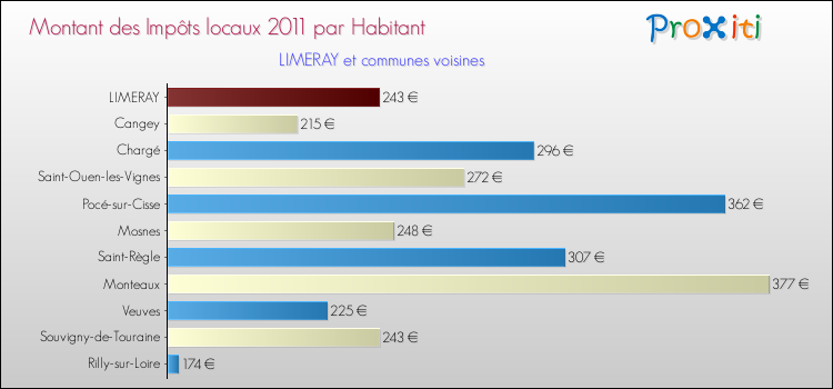 Montant des impôts locaux par Habitant pour LIMERAY et les communes proches Comparaison des impôts locaux par habitant pour LIMERAY et les communes voisines