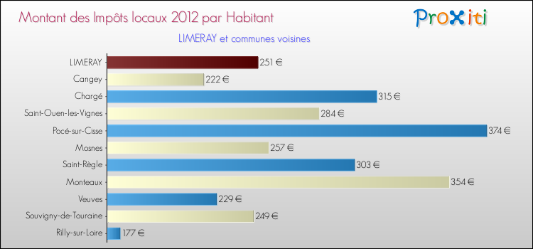 Montant des impôts locaux par Habitant pour LIMERAY et les communes proches Comparaison des impôts locaux par habitant pour LIMERAY et les communes voisines