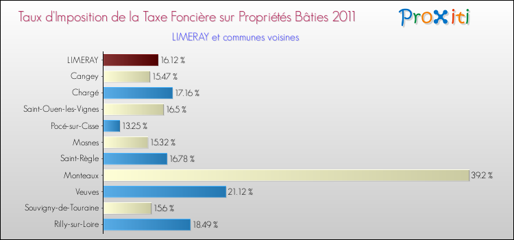 Taux d'imposition de la taxe foncière sur le bati 2011 pour LIMERAY et les communes proches Comparaison des taux d'imposition de la taxe foncière sur le bati 2011 pour LIMERAY et les communes voisines