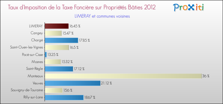 Taux d'imposition de la taxe foncière sur le bati 2012 pour LIMERAY et les communes proches Comparaison des taux d'imposition de la taxe foncière sur le bati 2012 pour LIMERAY et les communes voisines