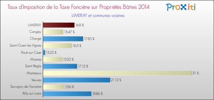Taux d'imposition de la taxe foncière sur le bati 2014 pour LIMERAY et les communes proches Comparaison des taux d'imposition de la taxe foncière sur le bati 2014 pour LIMERAY et les communes voisines