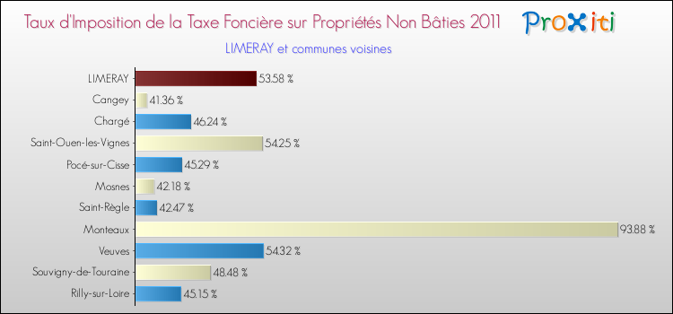 Taux d'imposition de la taxe foncière sur les immeubles et terrains non batis 2011 pour LIMERAY et les communes proches Comparaison des taux d'imposition de la taxe foncière sur les immeubles et terrains non batis 2011 pour LIMERAY et les communes voisines