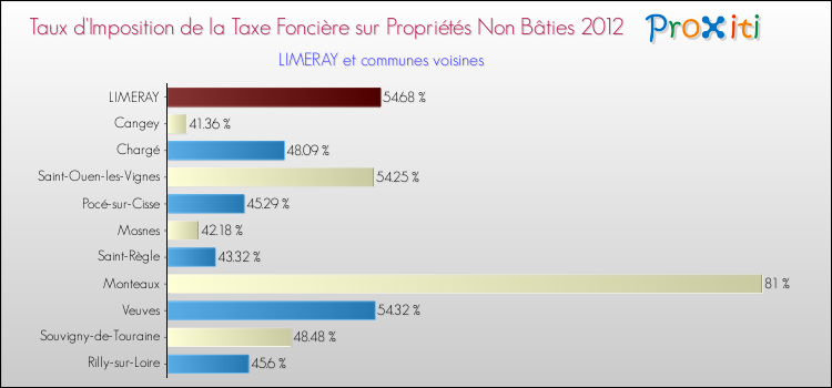 Taux d'imposition de la taxe foncière sur les immeubles et terrains non batis 2012 pour LIMERAY et les communes proches Comparaison des taux d'imposition de la taxe foncière sur les immeubles et terrains non batis 2012 pour LIMERAY et les communes voisines