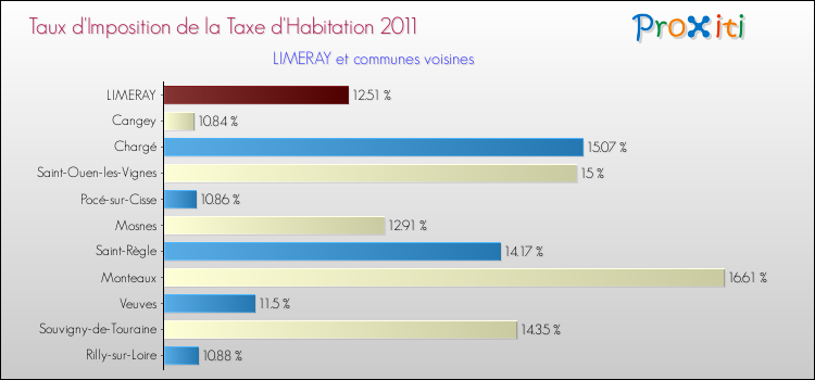 Taux d'imposition de la taxe d'habitation 2011 pour LIMERAY et les communes proches Comparaison des taux d'imposition de la taxe d'habitation 2011 pour LIMERAY et les communes voisines