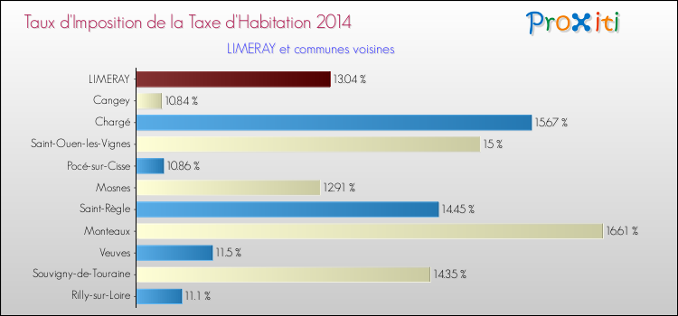 Taux d'imposition de la taxe d'habitation 2014 pour LIMERAY et les communes proches Comparaison des taux d'imposition de la taxe d'habitation 2014 pour LIMERAY et les communes voisines