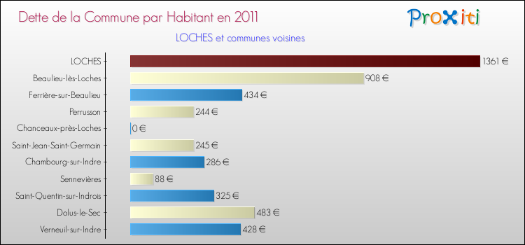 Dette par habitant de la commune en 2011 pour LOCHES et les communes proches Comparaison de la dette par habitant de la commune en 2011 pour LOCHES et les communes voisines