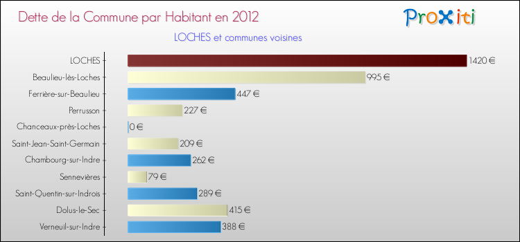 Dette par habitant de la commune en 2012 pour LOCHES et les communes proches Comparaison de la dette par habitant de la commune en 2012 pour LOCHES et les communes voisines