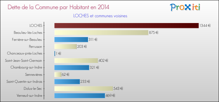 Dette par habitant de la commune en 2014 pour LOCHES et les communes proches Comparaison de la dette par habitant de la commune en 2014 pour LOCHES et les communes voisines