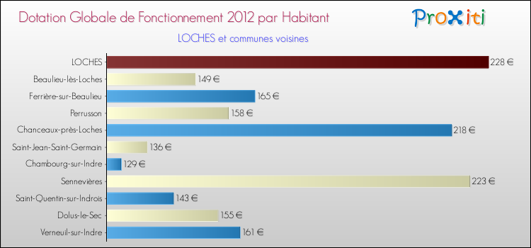 Montant des dotations globales de fonctionnement DGF par Habitant pour LOCHES et les communes proches Comparaison des des dotations globales de fonctionnement DGF par habitant pour LOCHES et les communes voisines